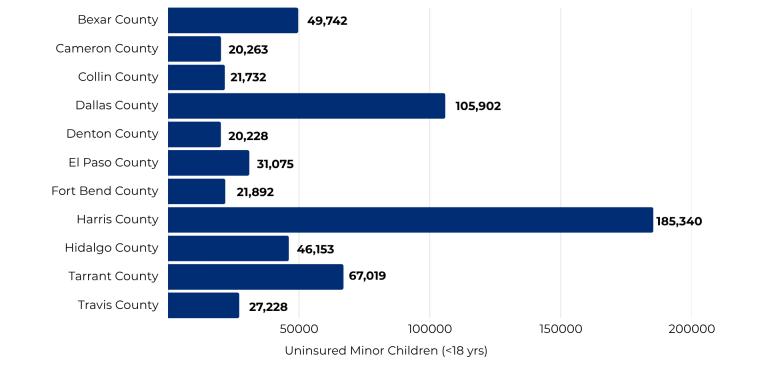 Latest U.S. Census data 1 Million Uninsured Texas Children